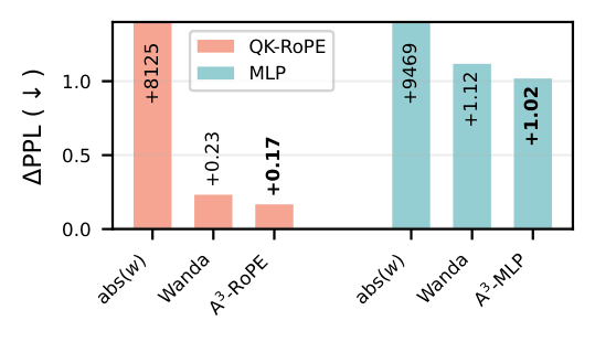 Ablation: QK-RoPE and MLP components