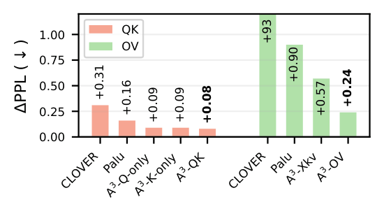 Ablation: QK vs OV components