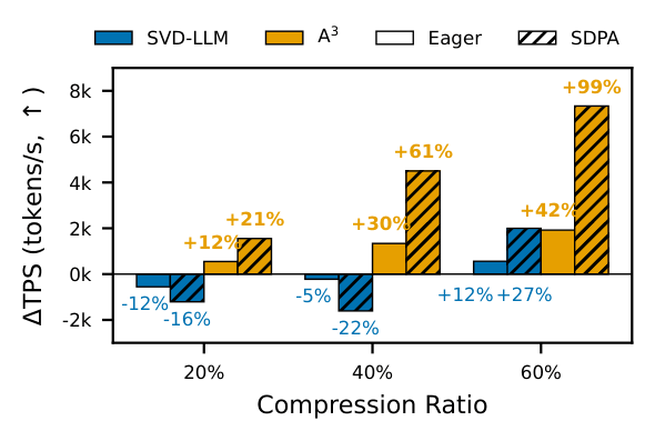 TPS comparison: A3 vs SVD-LLM on LLaMA-2-13B