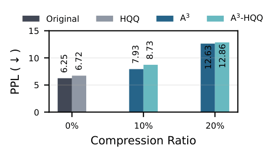 LLaMA-3.1-8B perplexity with HQQ quantization + A3