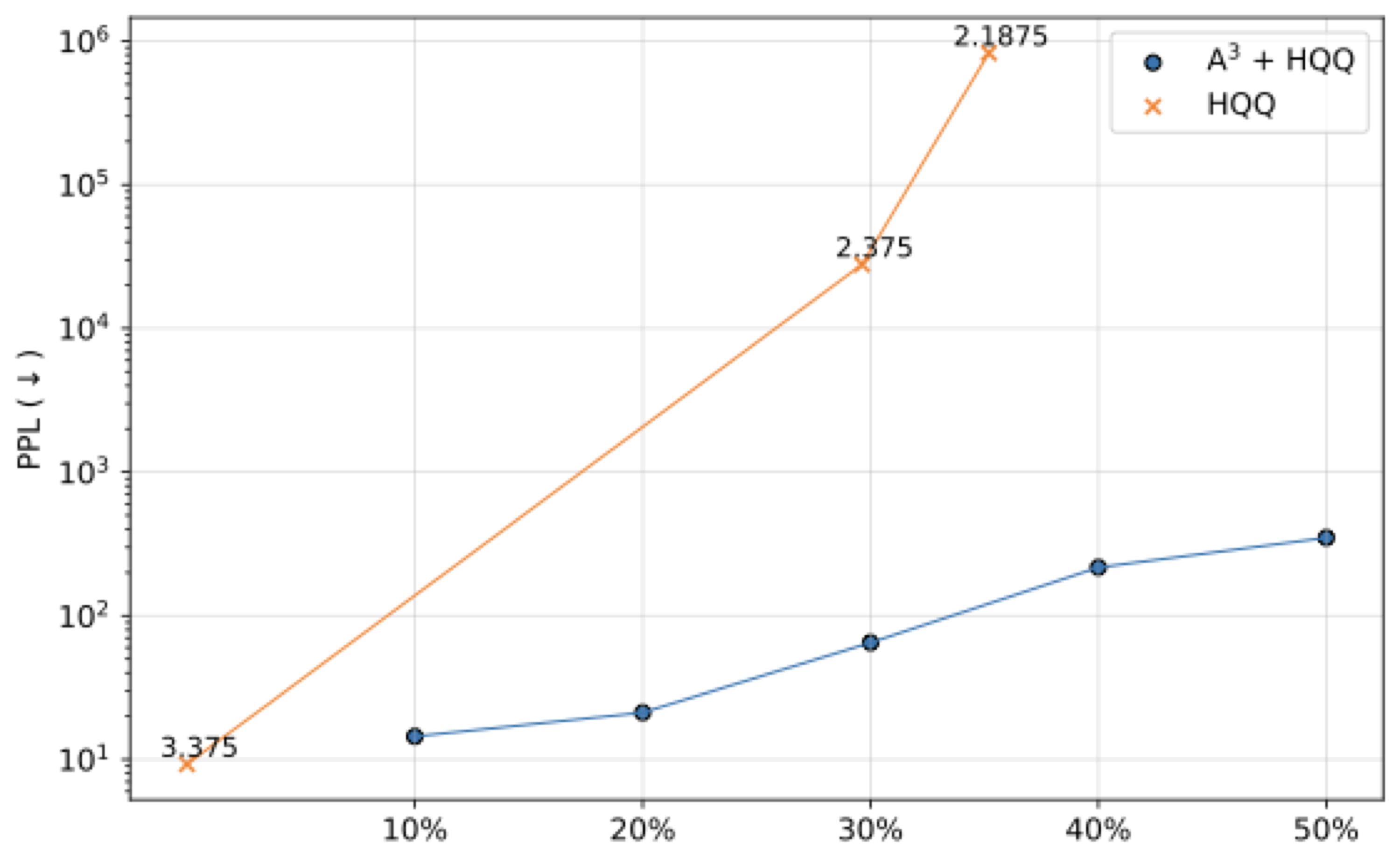 Perplexity vs compression rate: A3 + quantization Pareto frontier