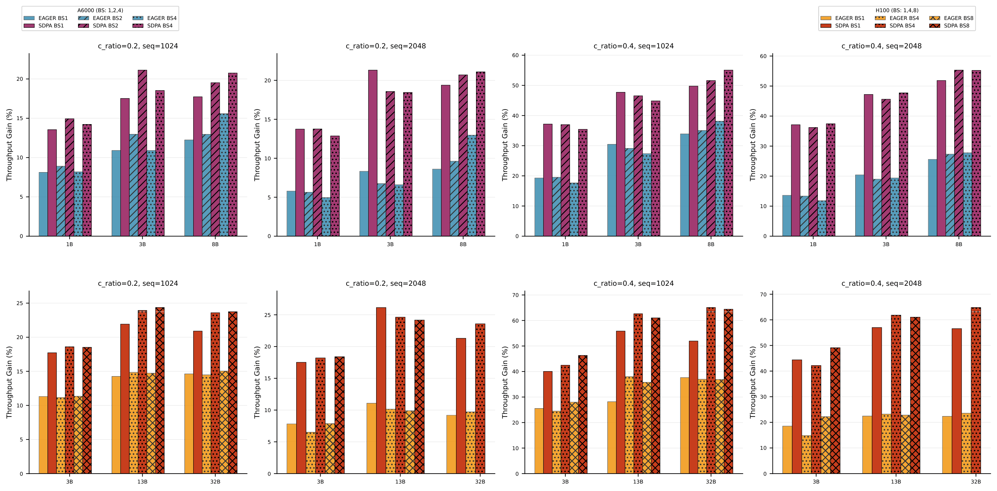 GPU throughput across models, GPUs and settings